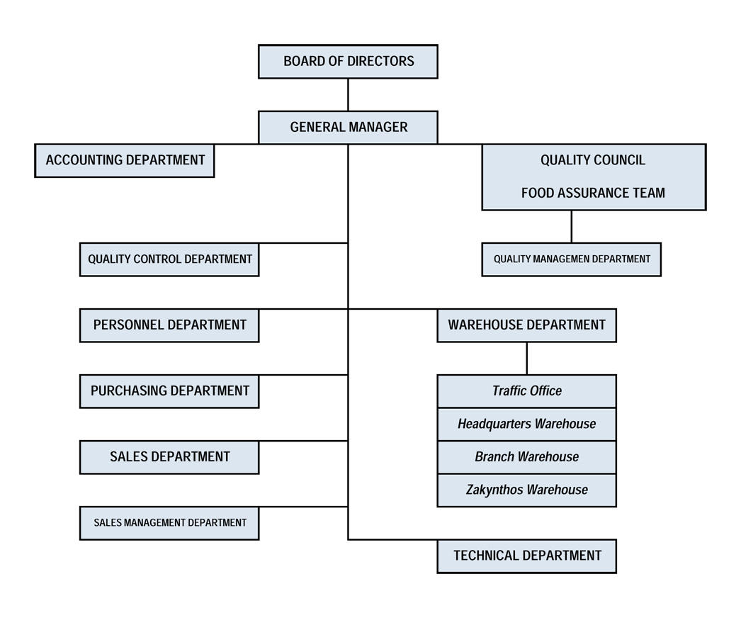 Colgate Organizational Chart